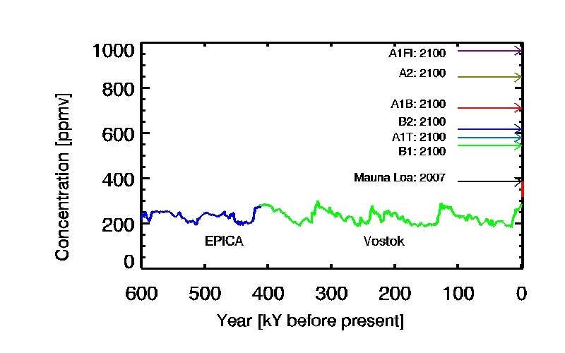 CO2 time series