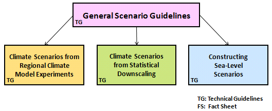 The structure of IPCC DDC guidance materials